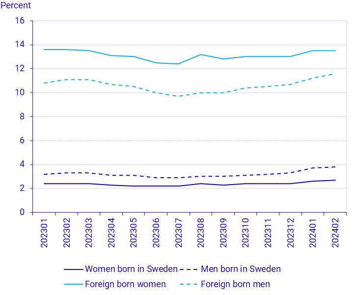 Population by Labour market status, February 2024