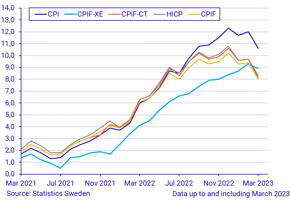 Consumer Price Index (CPI), March 2023