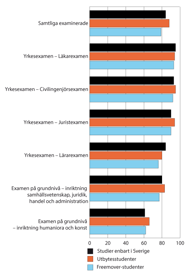Diagram: Andelen med etablerad ställning på arbetsmarknaden 2015 bland examinerade som fått studiemedel för högskolestudier 2007-2009. Procent 