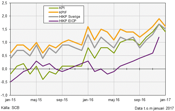 Konsumentprisindex (KPI), januari 2017