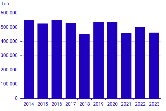 Diagram: Totalskördar av matpotatis 2014–2023. Preliminär statistik