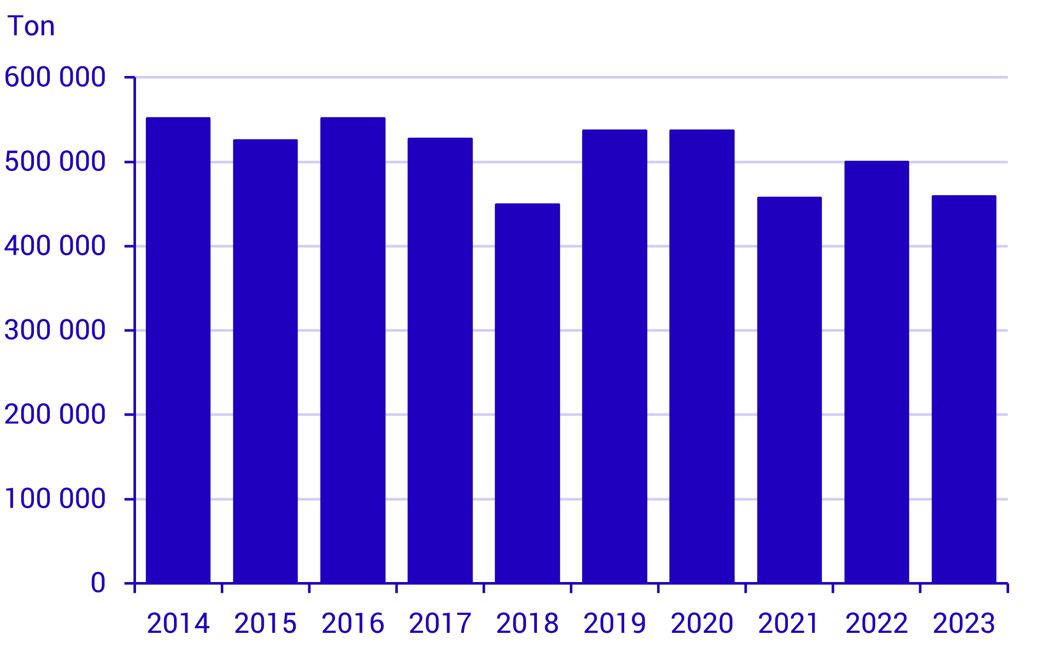 Graph: Total production of table potatoes 2014–2023