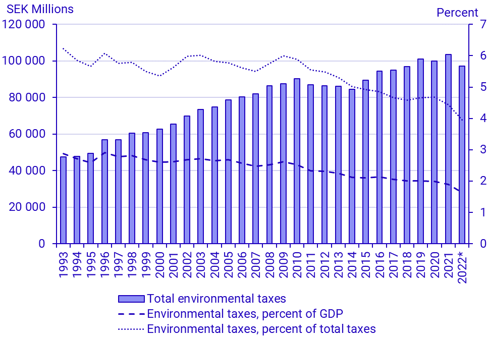 Environmental taxes: Total, as a percentage of GDP, and as a percentage of total taxes 1993-2021