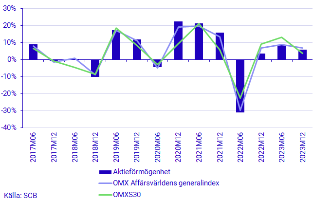 Diagram: Procentuell 6-månadersförändring för aktieförmögenheten, OMX Affärsvärldens Generalindex och OMXS30