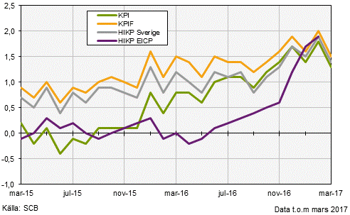 Konsumentprisindex (KPI), mars 2017