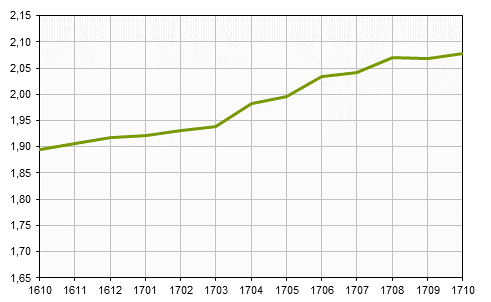 Småhusbarometern t.o.m. oktober 2017
