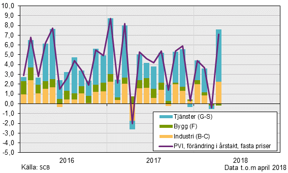 Produktionsvärdeindex, april 2018