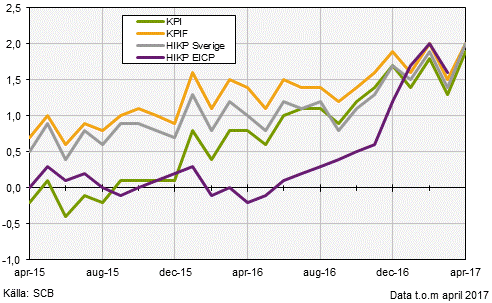Konsumentprisindex (KPI), april 2017