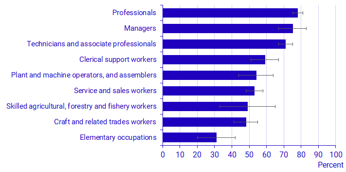 Graph: Proportion of participants in employer sponsored education and training by profession categories