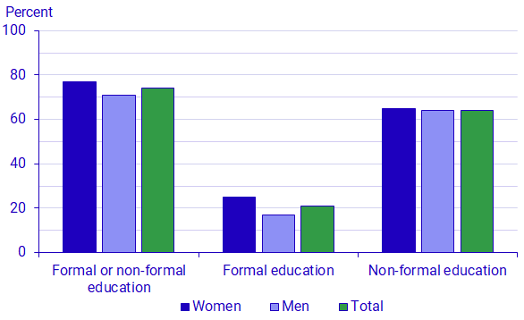 Graph: Proportion of participants in education, formal or non-formal by gender