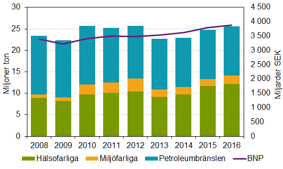 Diagram: Användningen av kemikalier, miljoner ton och BNP i fasta priser, miljarder SEK 2008–2016