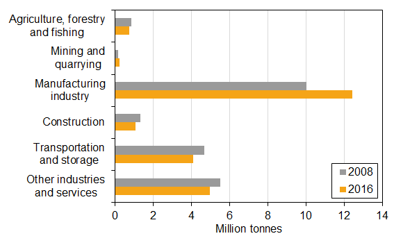 Chart: The use of chemicals dangerous for health and the environment per industry group, 2008–2016, million tonnes
