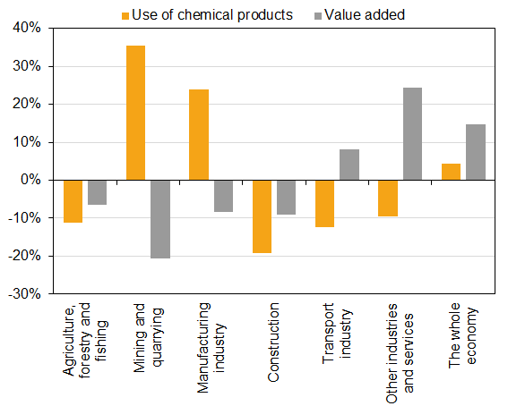 Chart: The change in use of chemicals dangerous for health and the environment and of value added per industry group between 2008-2016, percent. The value added is in constant 2008 prices