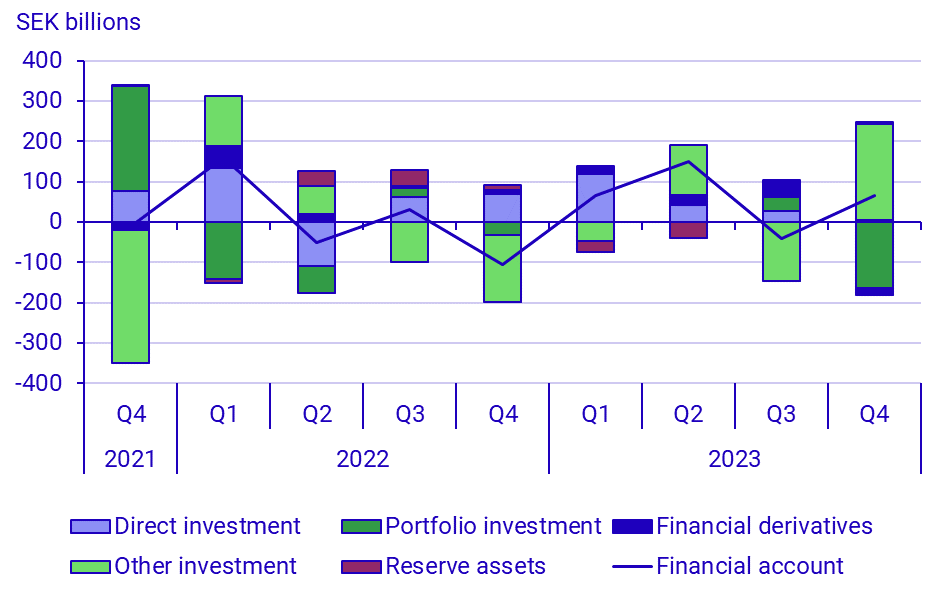 Balance of payments, 4th quarter 2023