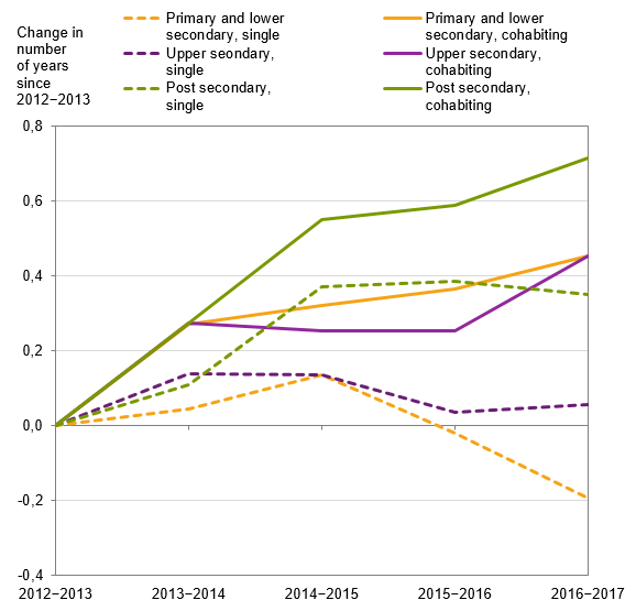 Chart: Change in the number of years remaining at 65 years from 2012–2013 to 2016–2017, by type of household and education level