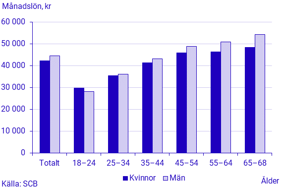 Genomsnittlig månadslön, efter ålder och kön, statlig sektor