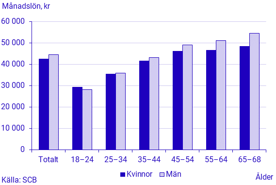 Genomsnittlig månadslön, efter ålder och kön, statlig sektor