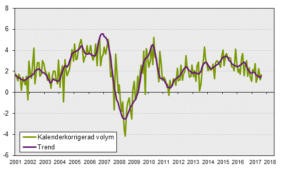 Månatlig indikator över hushållens konsumtionsutgifter, februari 2018