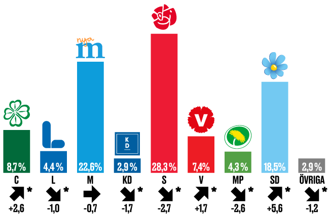 Illustration Skattning av valresultatet ”om det varit val idag”. Maj 2018, och skillnaden mot riksdagsvalet 2014.