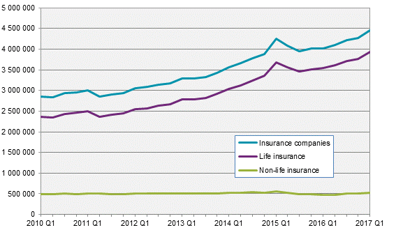 Capital investments 1st quarter 2017