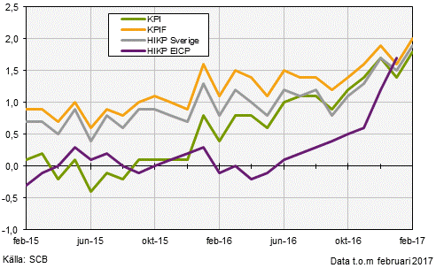 Konsumentprisindex (KPI), februari 2017