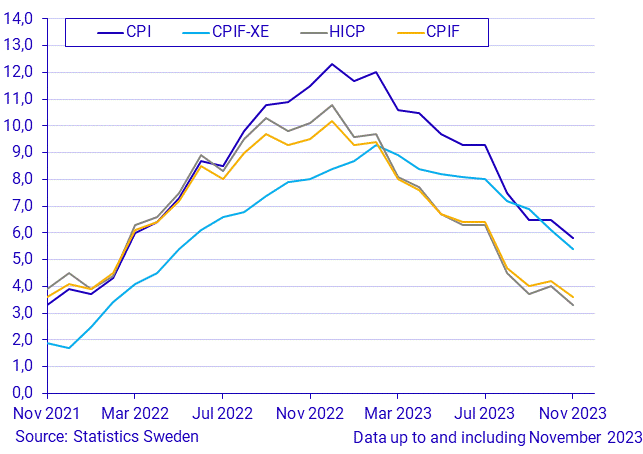 Consumer Price Index (CPI), November 2023