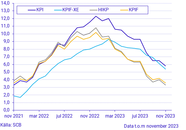 Konsumentprisindex (KPI), november 2023