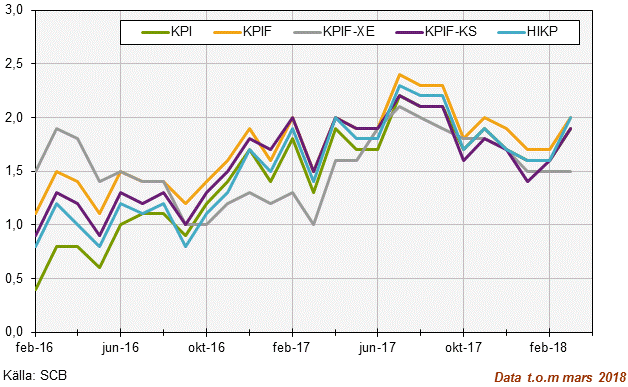 Konsumentprisindex (KPI), mars 2018