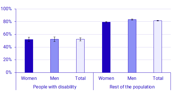 Graph: Proportion of employed people among people with disability and the rest of the population. Women and men. 2023. Percentages.