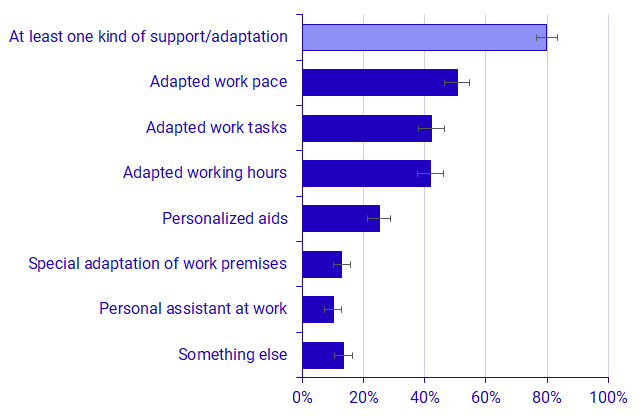 Graph: Proportion of employed people with disability with reduced ability to work who need the respective support and adaptation measure. 2023. Percentages.