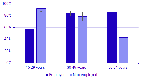 Graph: Proportion of employed and non-employed people with disability with reduced ability to work who need of at least one support and adaptation measure by age. 2023. Percentages.