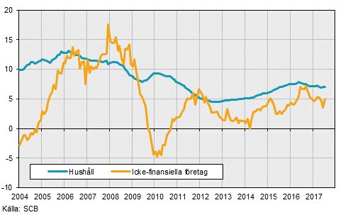 Finansmarknadsstatistik, juli 2017