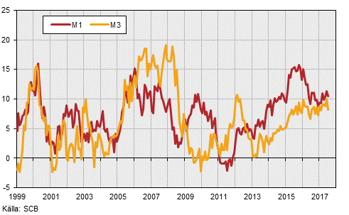 Finansmarknadsstatistik, juli 2017