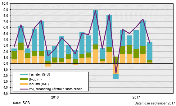 Produktionsvärdeindex, september 2017