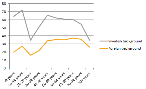 Swedish One Chart