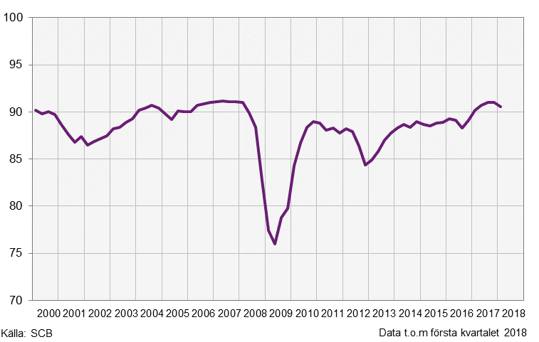 Industrins kapacitetsutnyttjande, 1:a kvartalet 2018