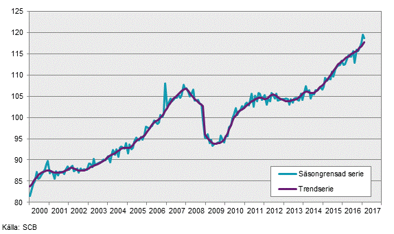 Produktionsindex över näringslivet, februari 2017