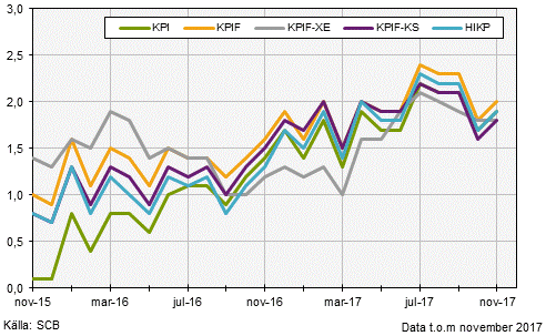 Konsumentprisindex (KPI), november 2017