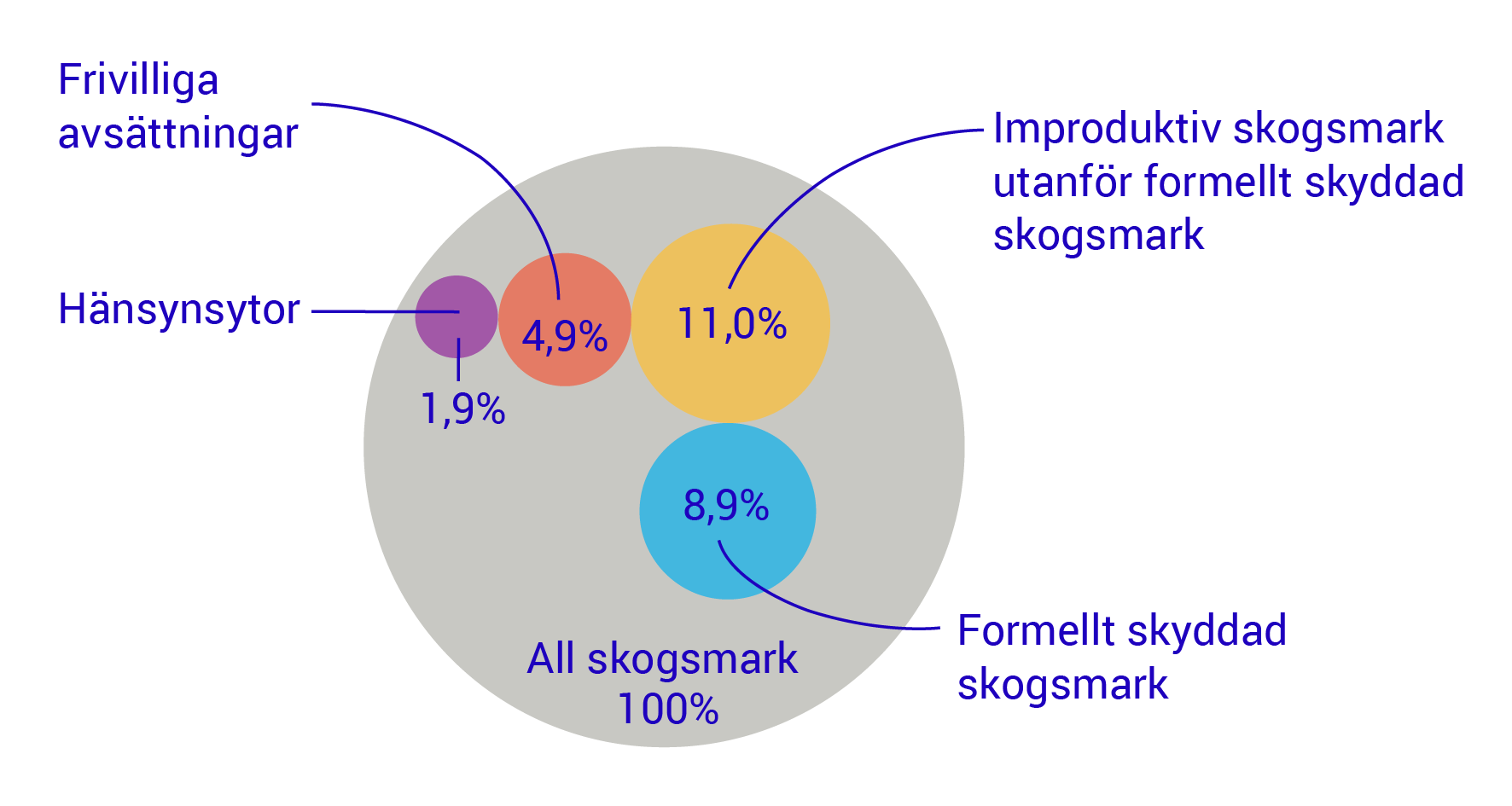 Diagram: Statistikens former av skogsmark, med andel av all skogsmark i Sverige 2022