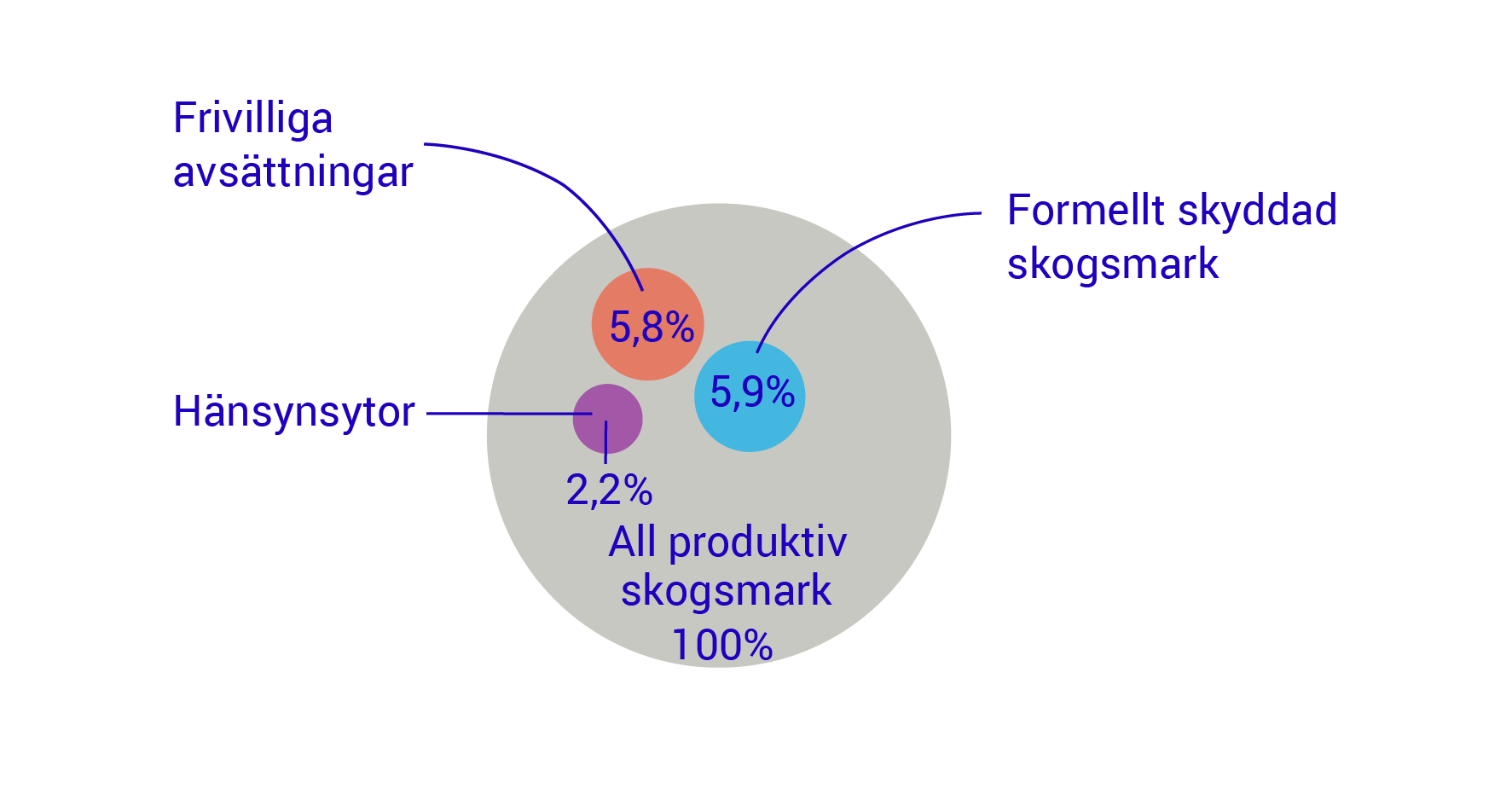 Diagram: Statistikens former av produktiv skogsmark, med andel av all produktiv skogsmark i Sverige 2022