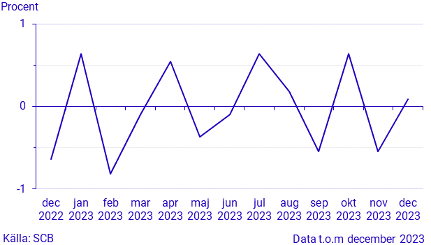 Månatlig indikator över hushållens konsumtionsutgifter, december 2023