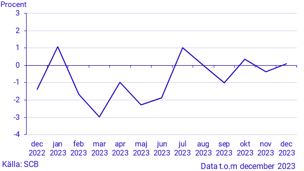 Månatlig indikator över hushållens konsumtionsutgifter, december 2023