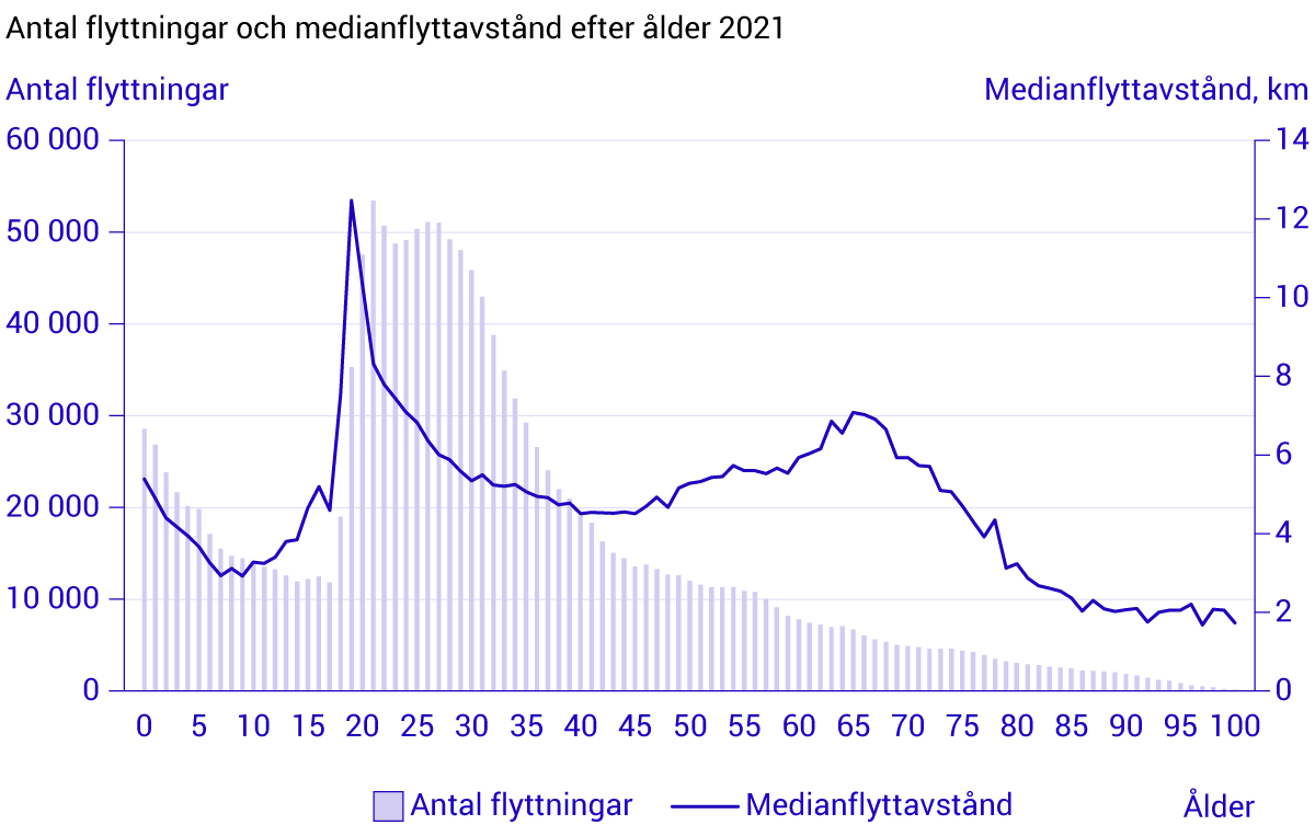Antal-flyttningar-och-medianflyttavstånd-efter-ålder-2021.png