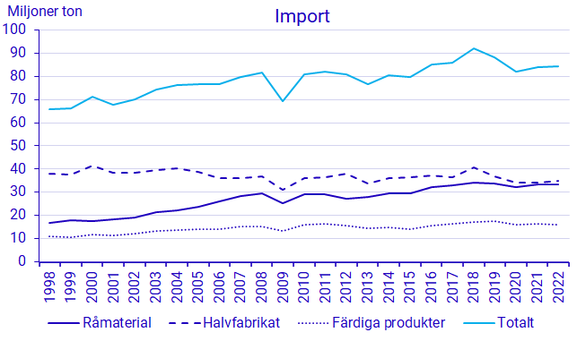 Diagram: Import