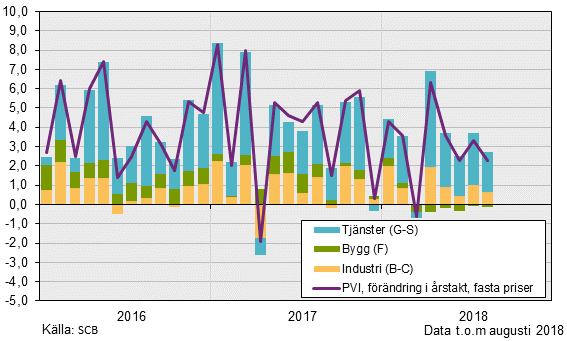 Produktionsvärdeindex, augusti 2018