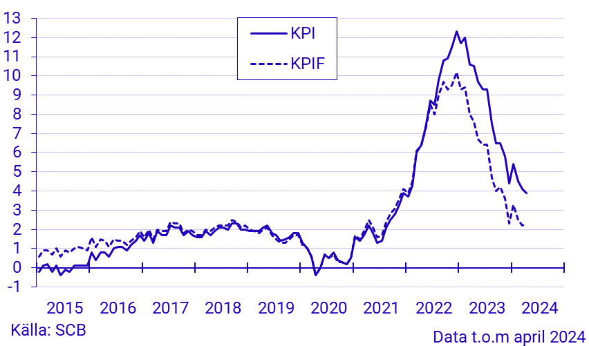 Inflationstakten enligt KPI och KPIF