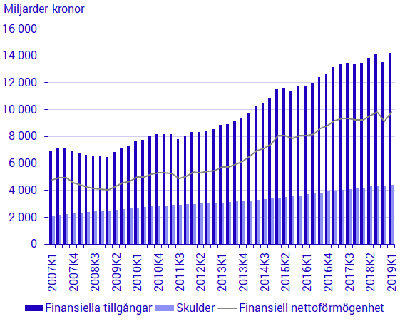 Diagram: Hushållens finansiella tillgångar och Stockholmsbörsens utveckling, mdkr och procent