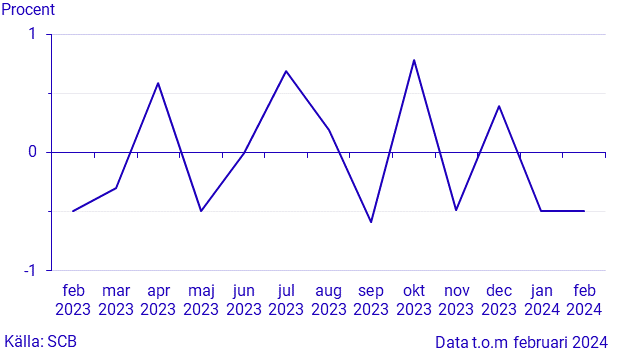 Månatlig indikator över hushållens konsumtionsutgifter, februari 2024