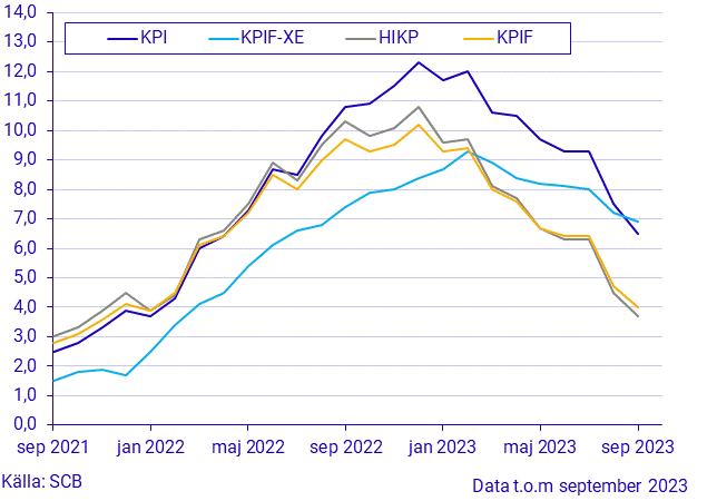 Konsumentprisindex (KPI), september 2023