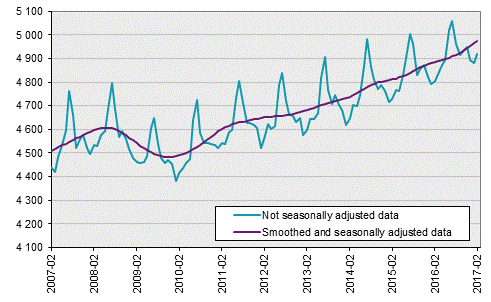 Labour Force Surveys (LFS), February 2017